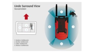 Die Kameraansichten werden als Splitscreen angezeigt. Für mehr Sicherheit in engen Lagerbereichen und bei häufigem Rangieren sorgt das „Surround View“-System von Linde.